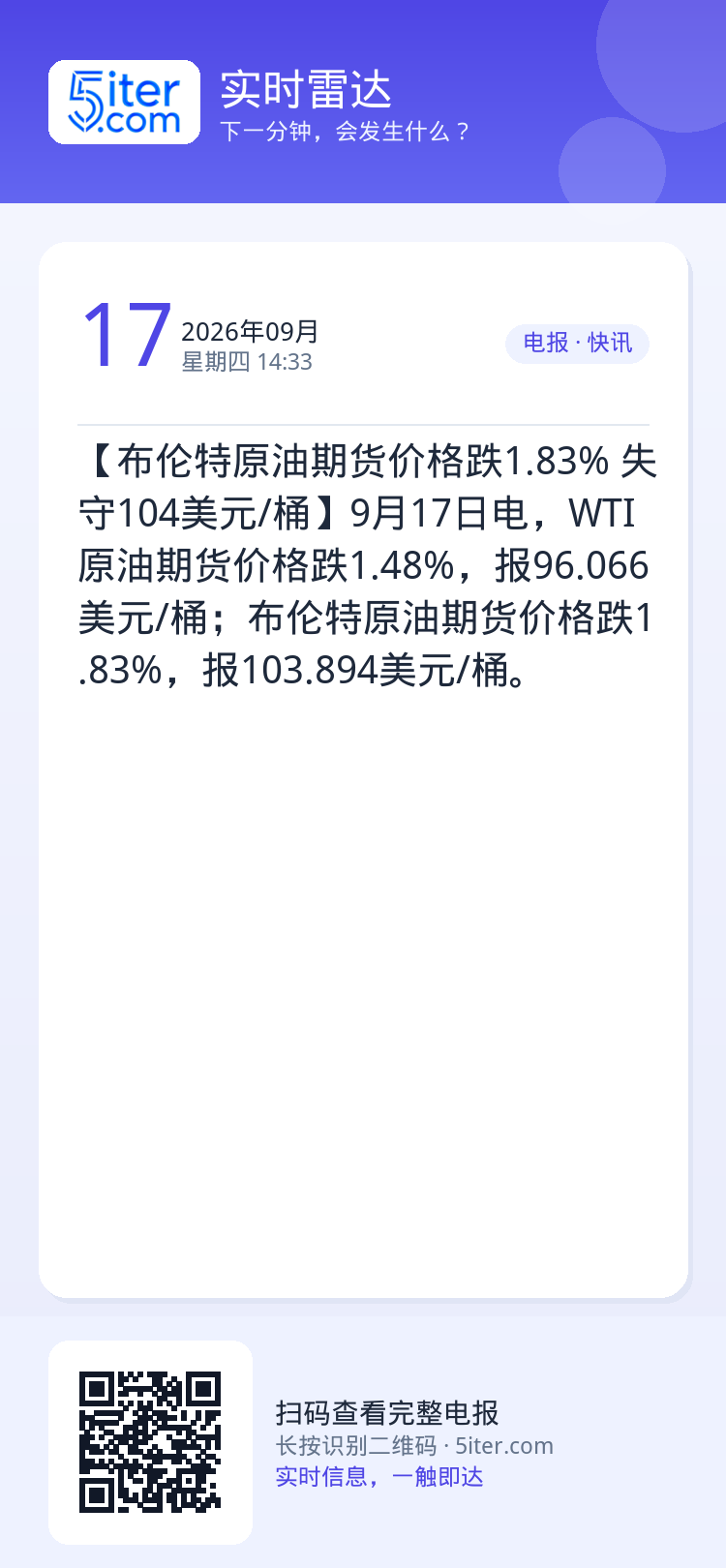 【布伦特原油期货价格跌1.83% 失守104美元/桶】9月17日电，WTI原油期货价格跌1.48%，报96.066美元/
