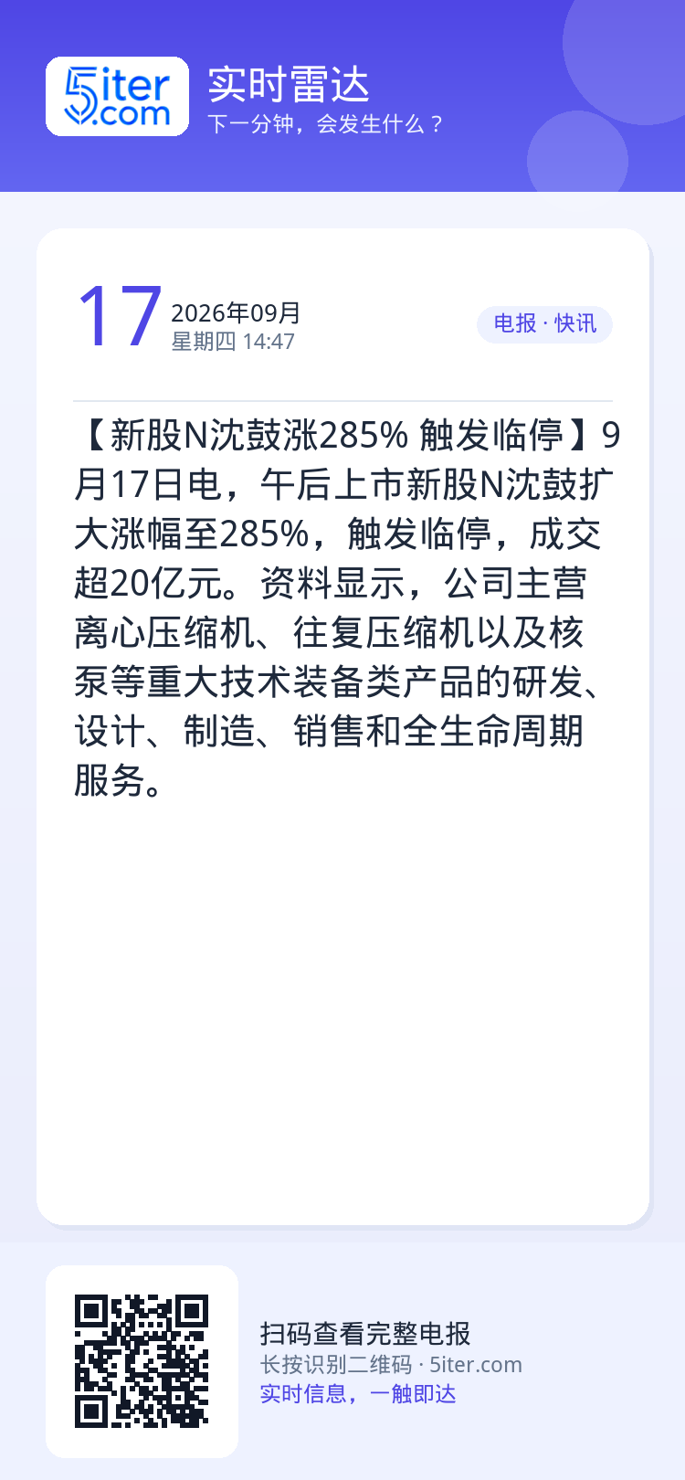 【新股N沈鼓涨285% 触发临停】9月17日电，午后上市新股N沈鼓扩大涨幅至285%，触发临停，成交超20亿元。资料显示
