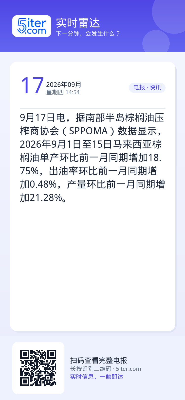 9月17日电，据南部半岛棕榈油压榨商协会（SPPOMA）数据显示，2026年9月1日至15日马来西亚棕榈油单产环比前一月