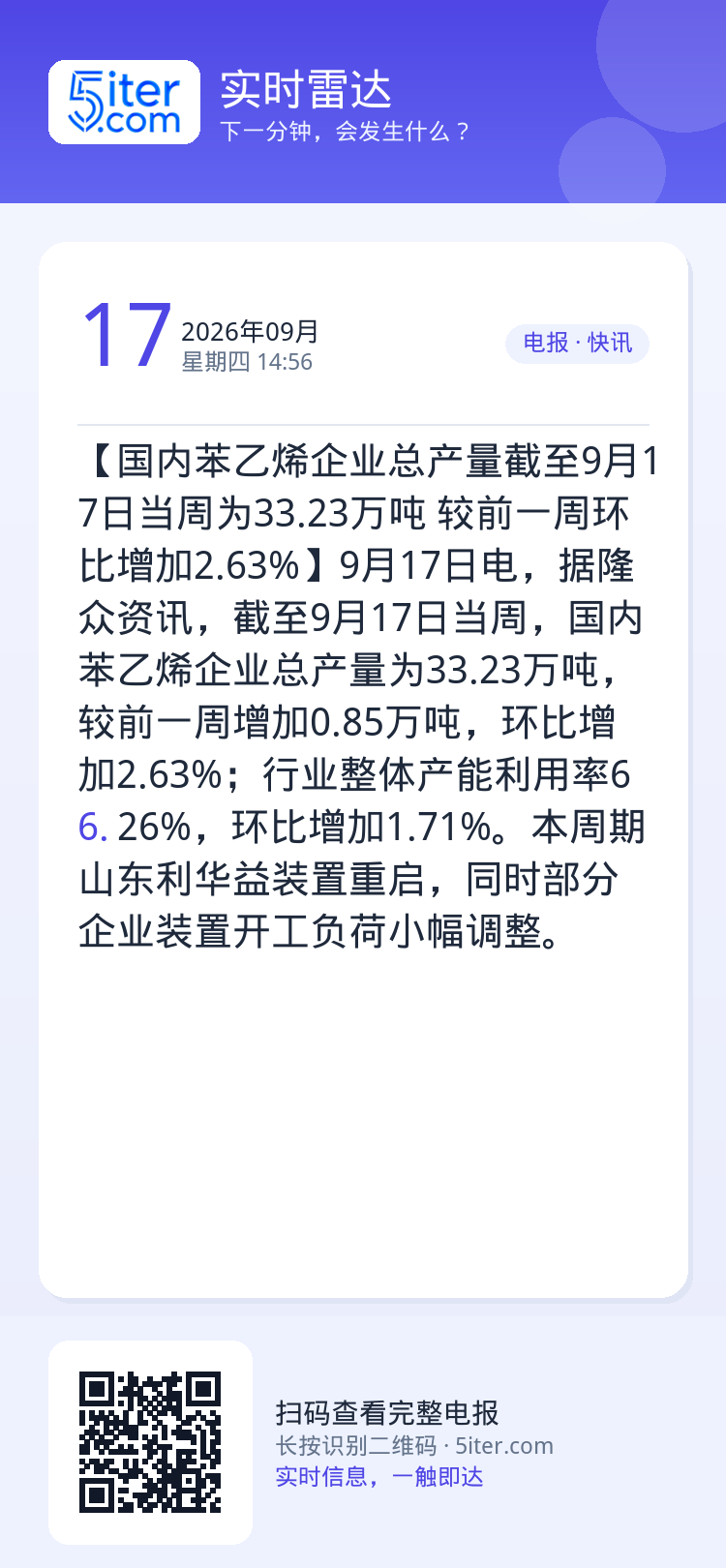 【国内苯乙烯企业总产量截至9月17日当周为33.23万吨 较前一周环比增加2.63%】9月17日电，据隆众资讯，截至9月