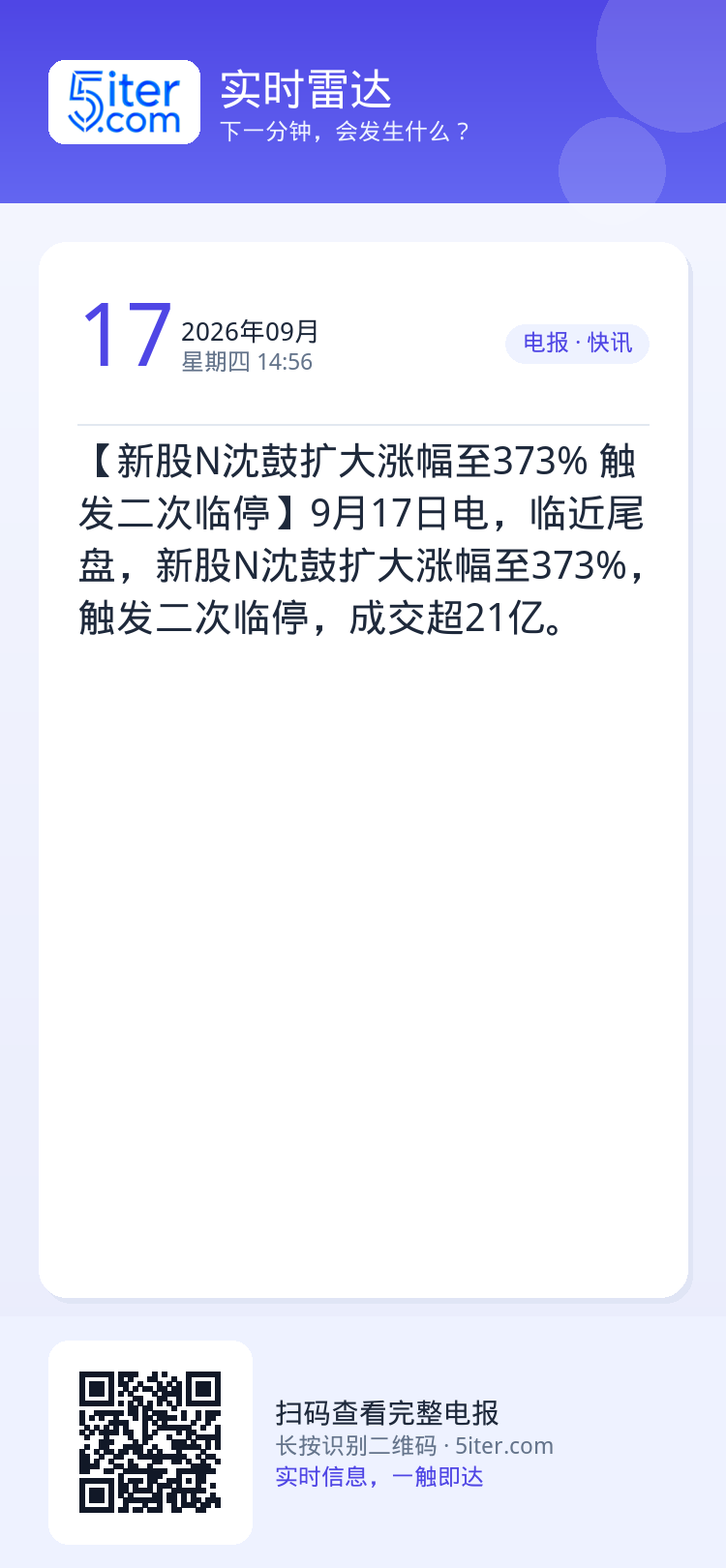 【新股N沈鼓扩大涨幅至373% 触发二次临停】9月17日电，临近尾盘，新股N沈鼓扩大涨幅至373%，触发二次临停，成交超
