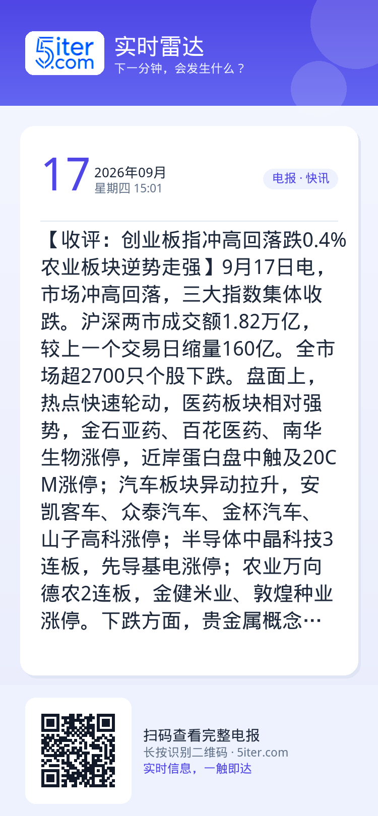【收评：创业板指冲高回落跌0.4% 农业板块逆势走强】9月17日电，市场冲高回落，三大指数集体收跌。沪深两市成交额1.8