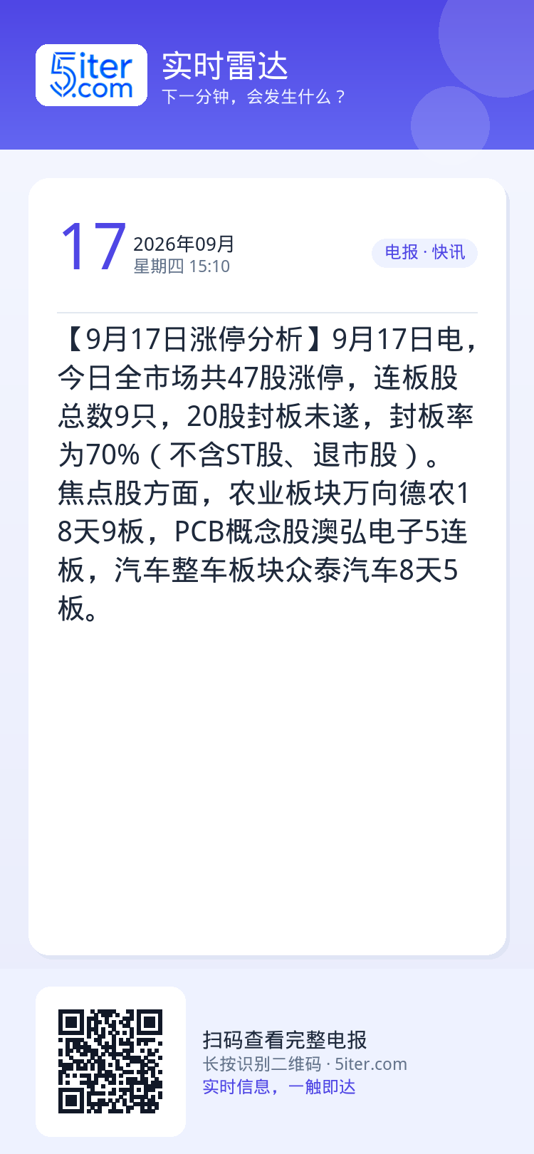 【9月17日涨停分析】9月17日电，今日全市场共47股涨停，连板股总数9只，20股封板未遂，封板率为70%（不含ST股、