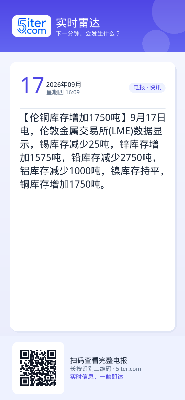 【伦铜库存增加1750吨】9月17日电，伦敦金属交易所(LME)数据显示，锡库存减少25吨，锌库存增加1575吨，铅库存
