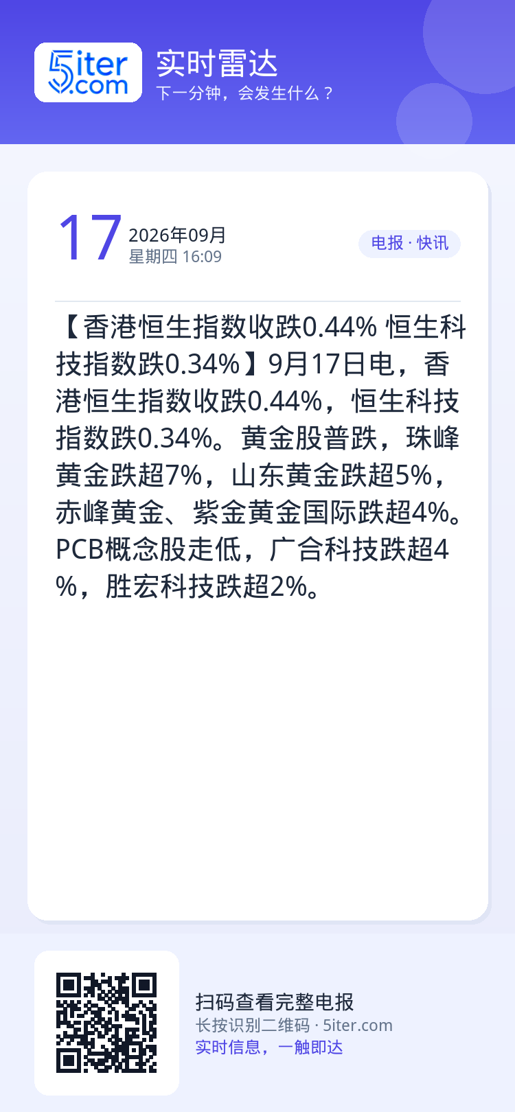 【香港恒生指数收跌0.44% 恒生科技指数跌0.34%】9月17日电，香港恒生指数收跌0.44%，恒生科技指数跌0.34
