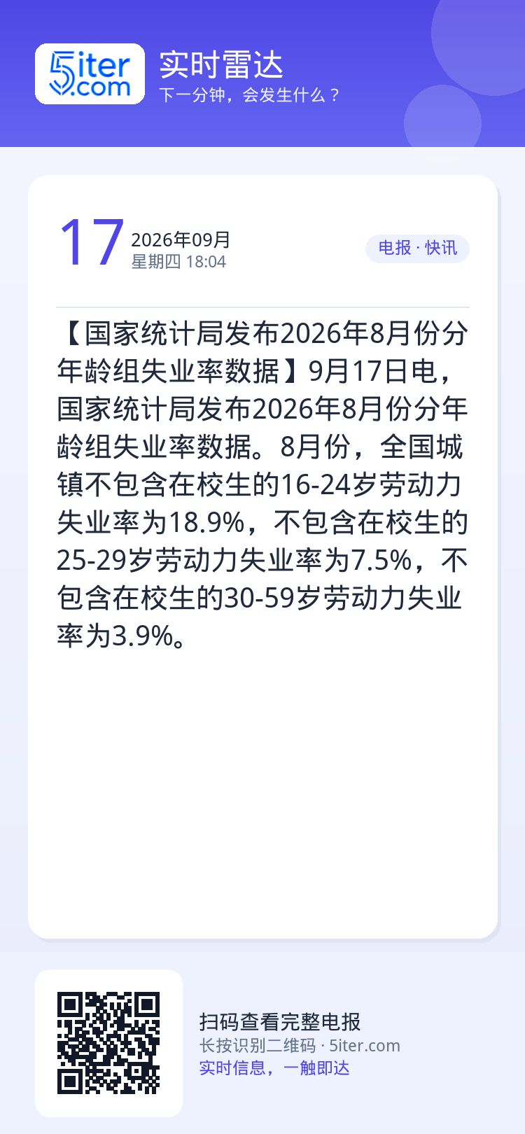 【国家统计局发布2026年8月份分年龄组失业率数据】9月17日电，国家统计局发布2026年8月份分年龄组失业率数据。8月