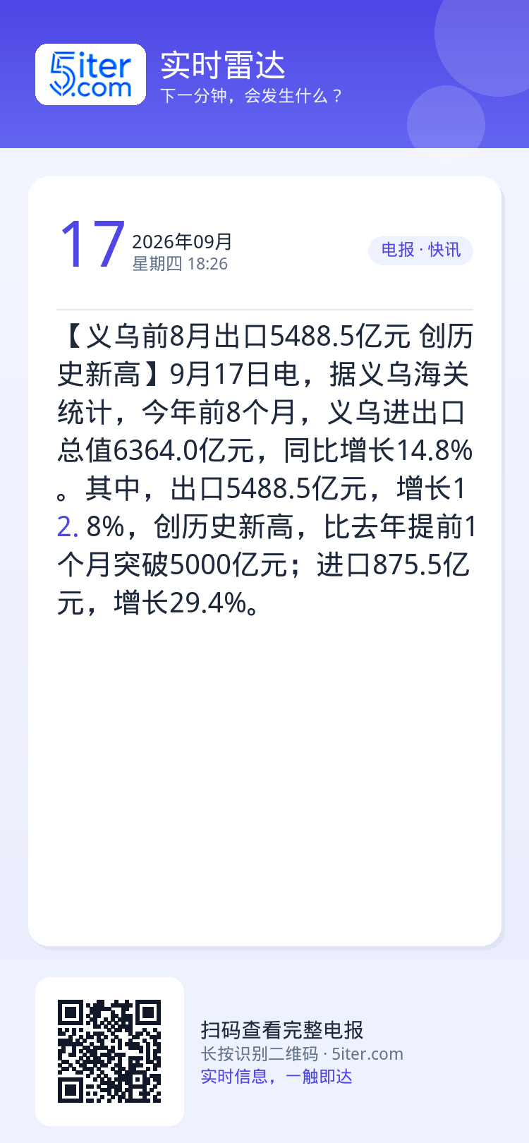 【义乌前8月出口5488.5亿元 创历史新高】9月17日电，据义乌海关统计，今年前8个月，义乌进出口总值6364.0亿元