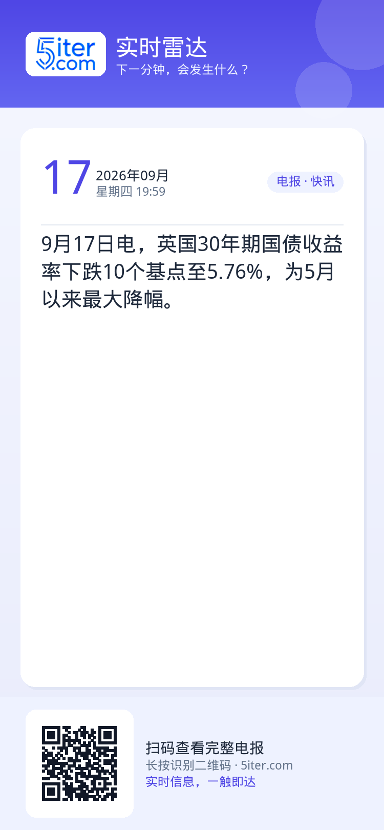 9月17日电，英国30年期国债收益率下跌10个基点至5.76%，为5月以来最大降幅。