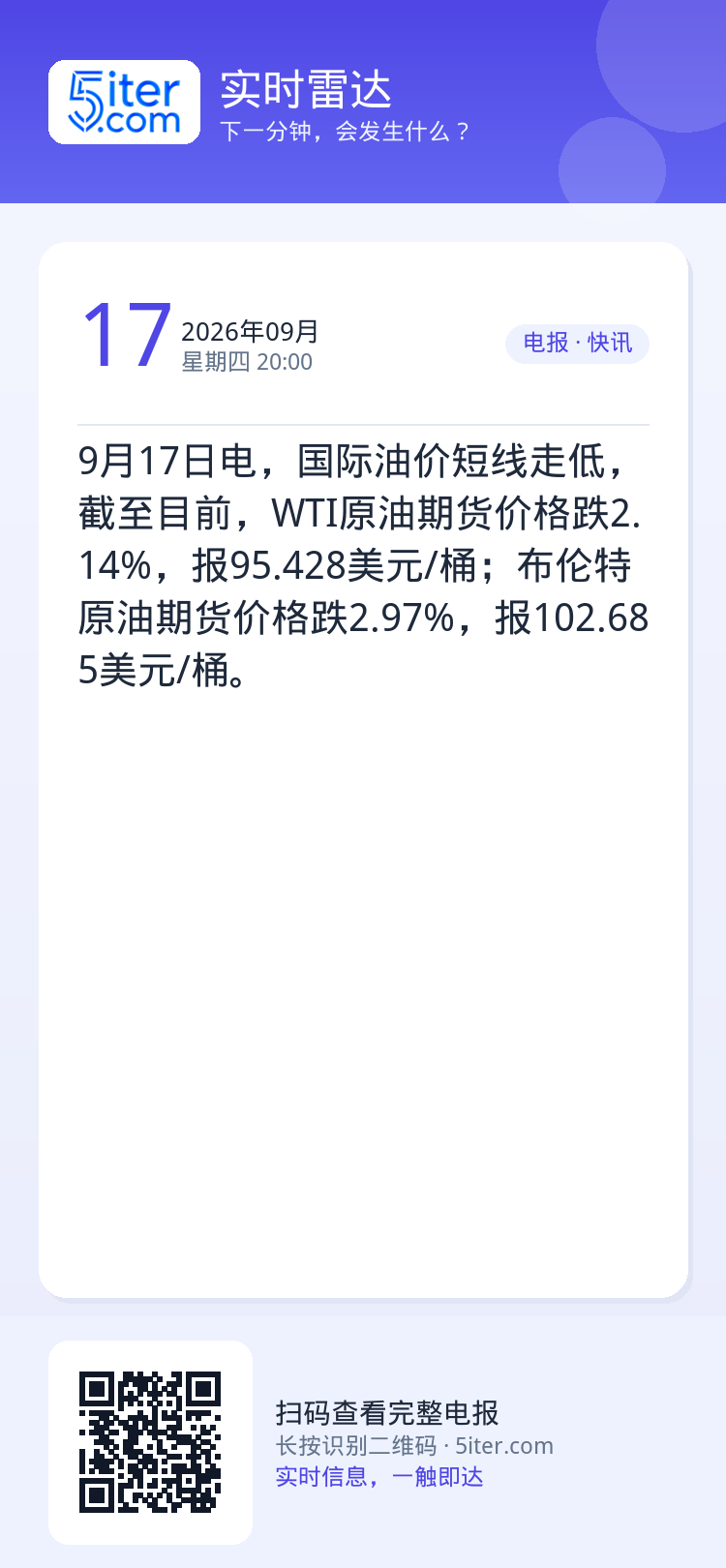 9月17日电，国际油价短线走低，截至目前，WTI原油期货价格跌2.14%，报95.428美元/桶；布伦特原油期货价格跌2