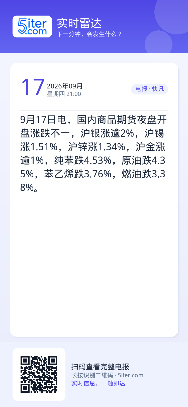 9月17日电，国内商品期货夜盘开盘涨跌不一，沪银涨逾2%，沪锡涨1.51%，沪锌涨1.34%，沪金涨逾1%，纯苯跌4.5