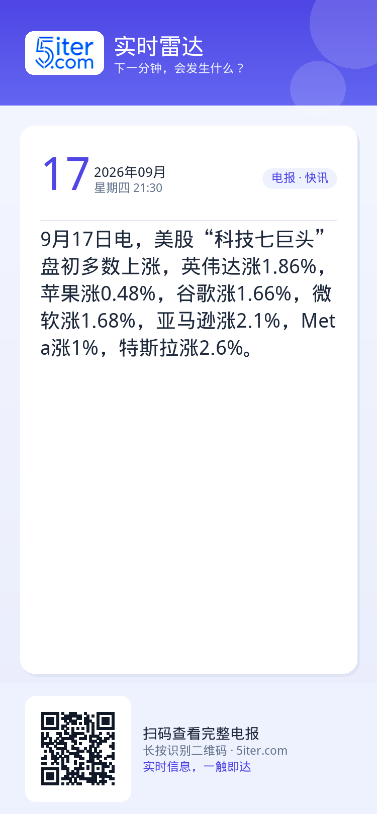 9月17日电，美股“科技七巨头”盘初多数上涨，英伟达涨1.86%，苹果涨0.48%，谷歌涨1.66%，微软涨1.68%，