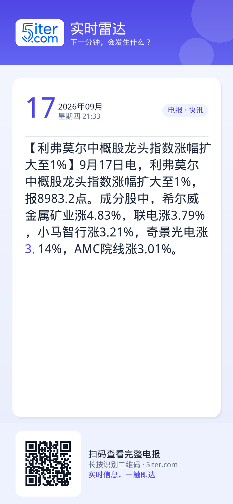 【利弗莫尔中概股龙头指数涨幅扩大至1%】9月17日电，利弗莫尔中概股龙头指数涨幅扩大至1%，报8983.2点。成分股中，