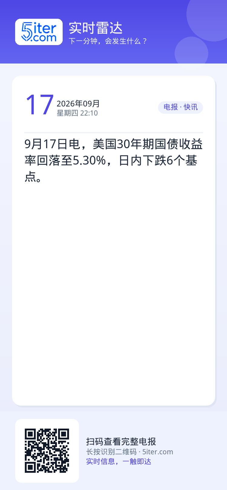 9月17日电，美国30年期国债收益率回落至5.30%，日内下跌6个基点。