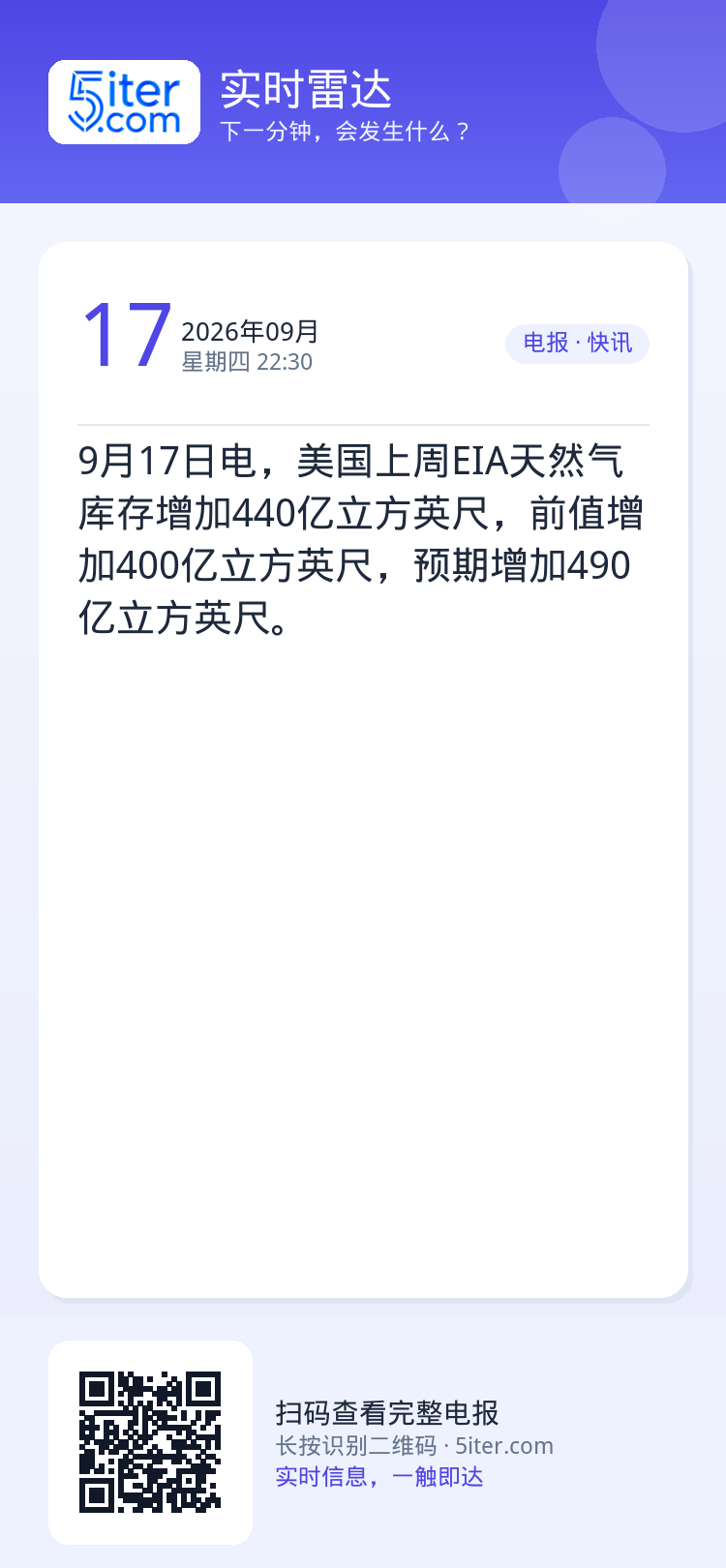 9月17日电，美国上周EIA天然气库存增加440亿立方英尺，前值增加400亿立方英尺，预期增加490亿立方英尺。