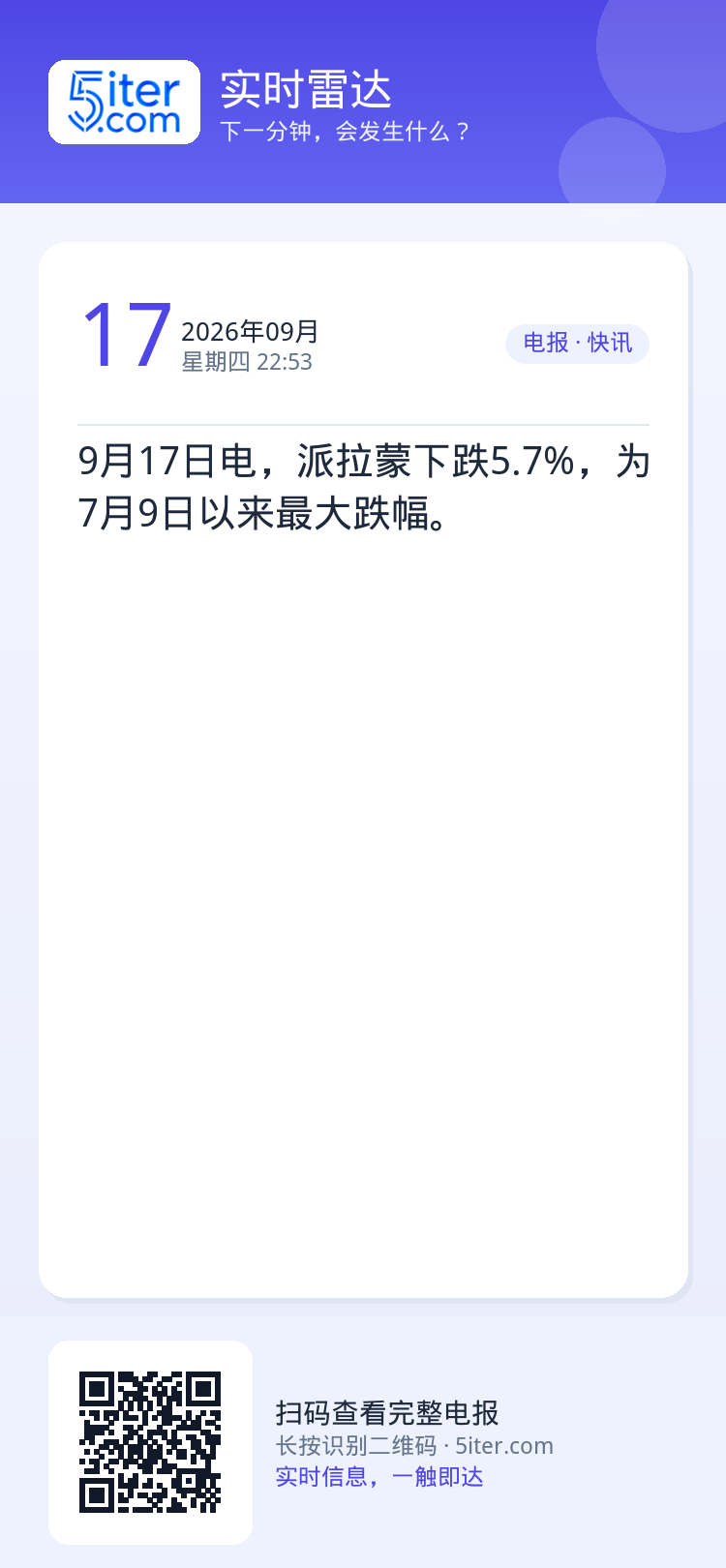 9月17日电，派拉蒙下跌5.7%，为7月9日以来最大跌幅。