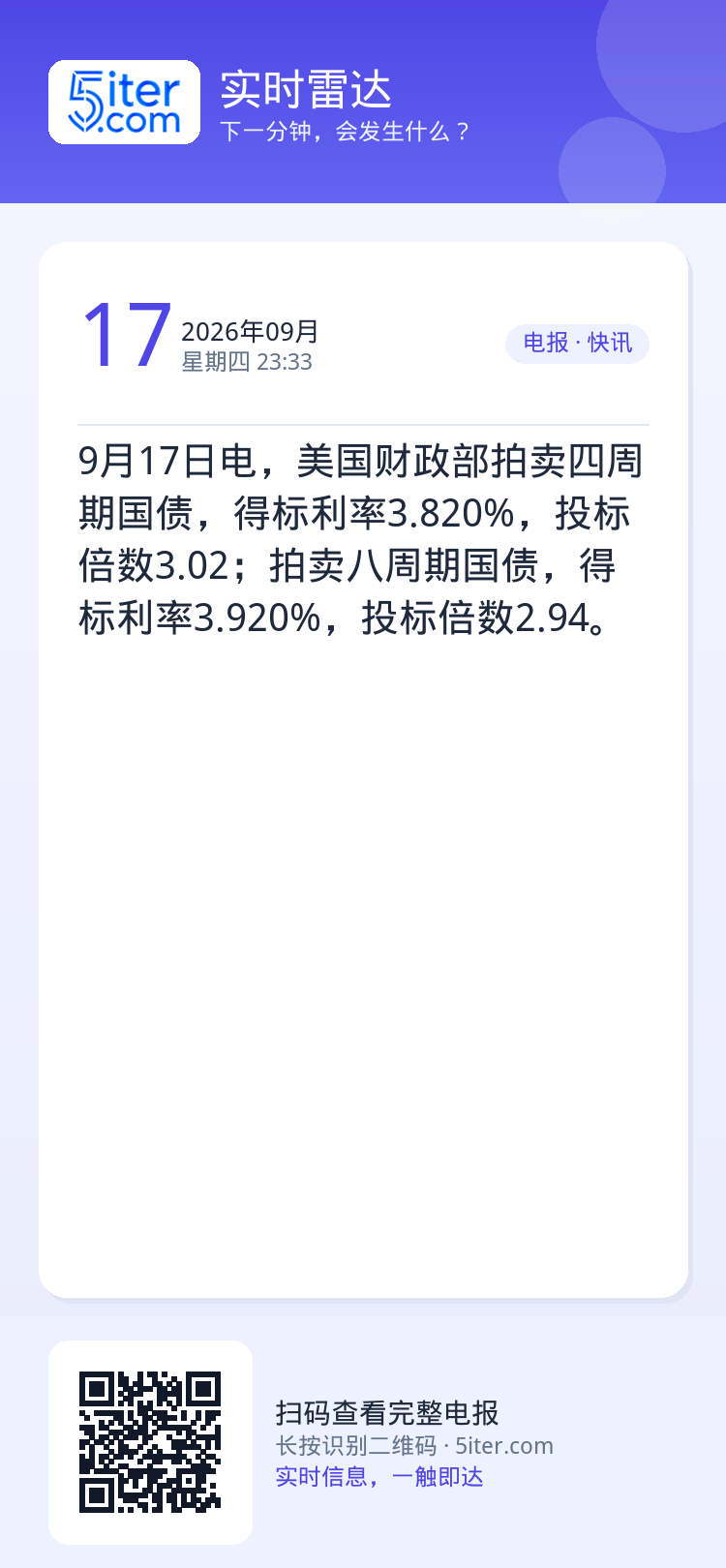 9月17日电，美国财政部拍卖四周期国债，得标利率3.820%，投标倍数3.02；拍卖八周期国债，得标利率3.920%，投