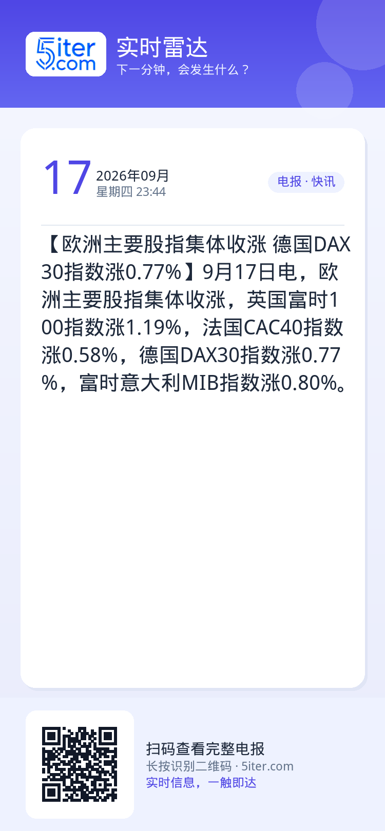 【欧洲主要股指集体收涨 德国DAX30指数涨0.77%】9月17日电，欧洲主要股指集体收涨，英国富时100指数涨1.19