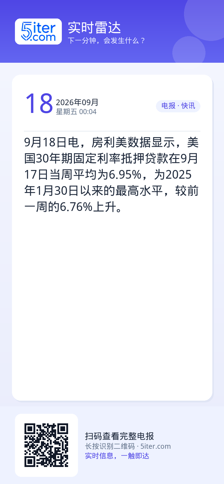 9月18日电，房利美数据显示，美国30年期固定利率抵押贷款在9月17日当周平均为6.95%，为2025年1月30日以来的