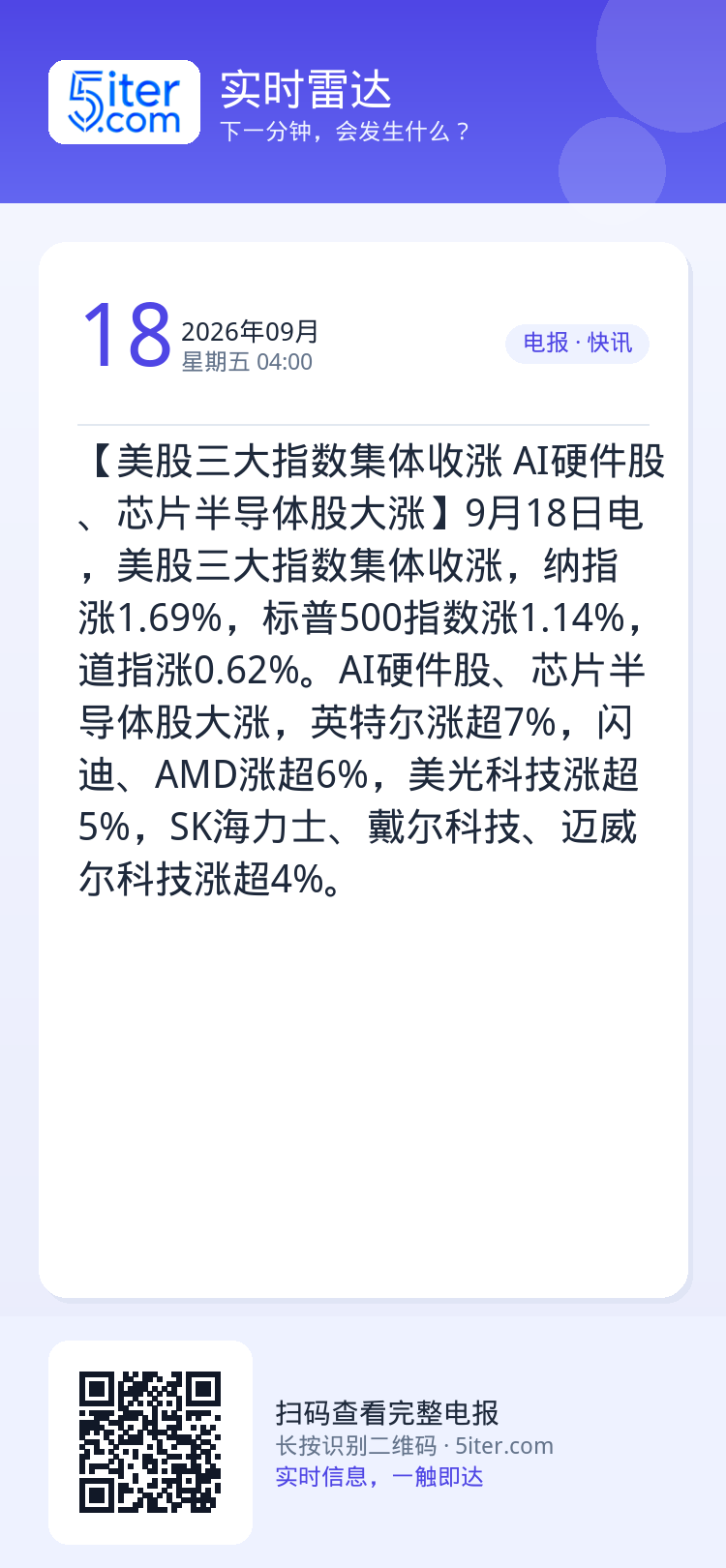 【美股三大指数集体收涨 AI硬件股、芯片半导体股大涨】9月18日电，美股三大指数集体收涨，纳指涨1.69%，标普500指