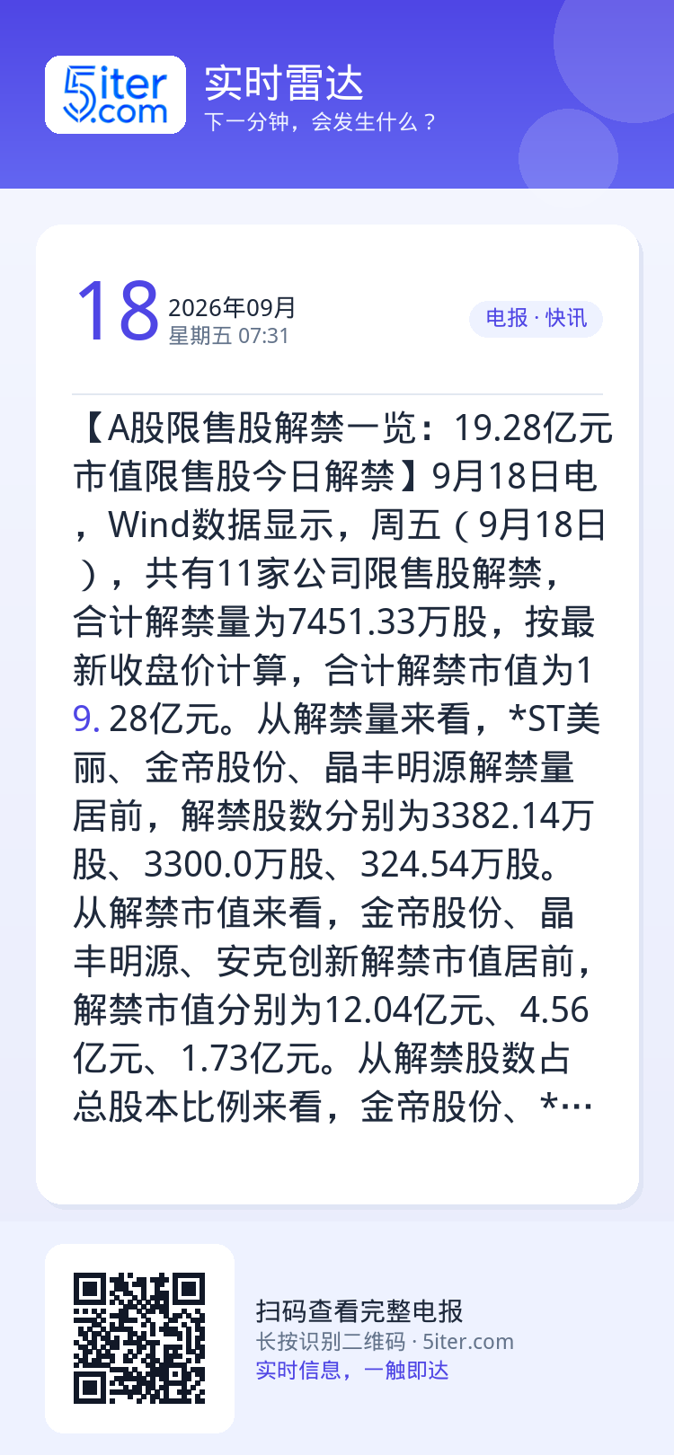 【A股限售股解禁一览：19.28亿元市值限售股今日解禁】9月18日电，Wind数据显示，周五（9月18日），共有11家公