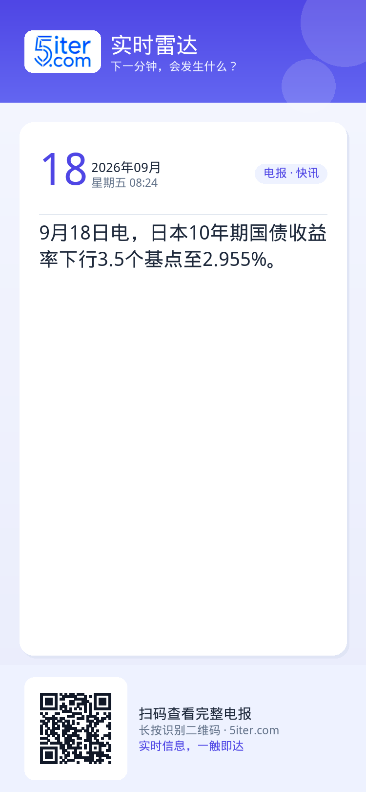 9月18日电，日本10年期国债收益率下行3.5个基点至2.955%。