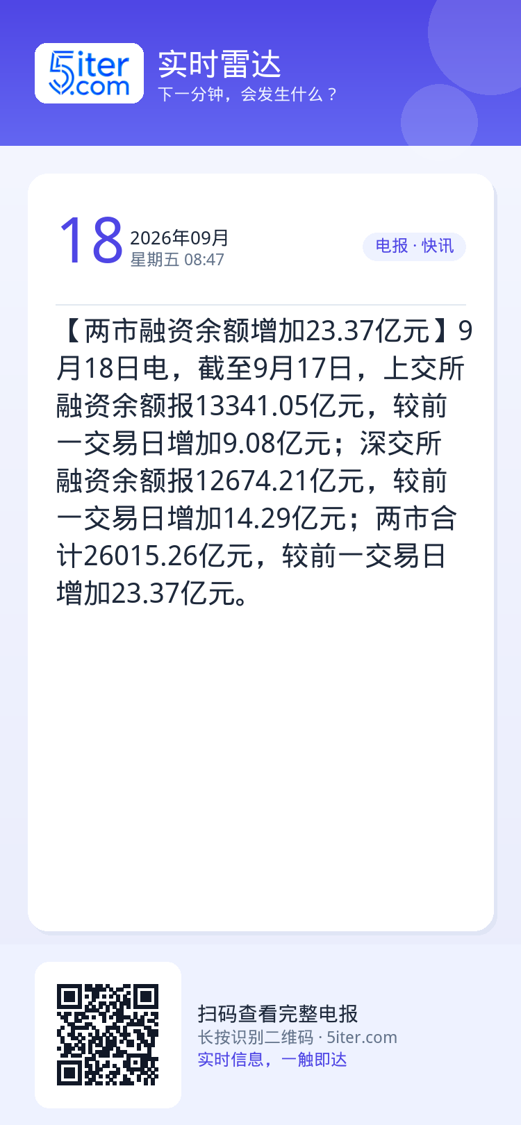 【两市融资余额增加23.37亿元】9月18日电，截至9月17日，上交所融资余额报13341.05亿元，较前一交易日增加9