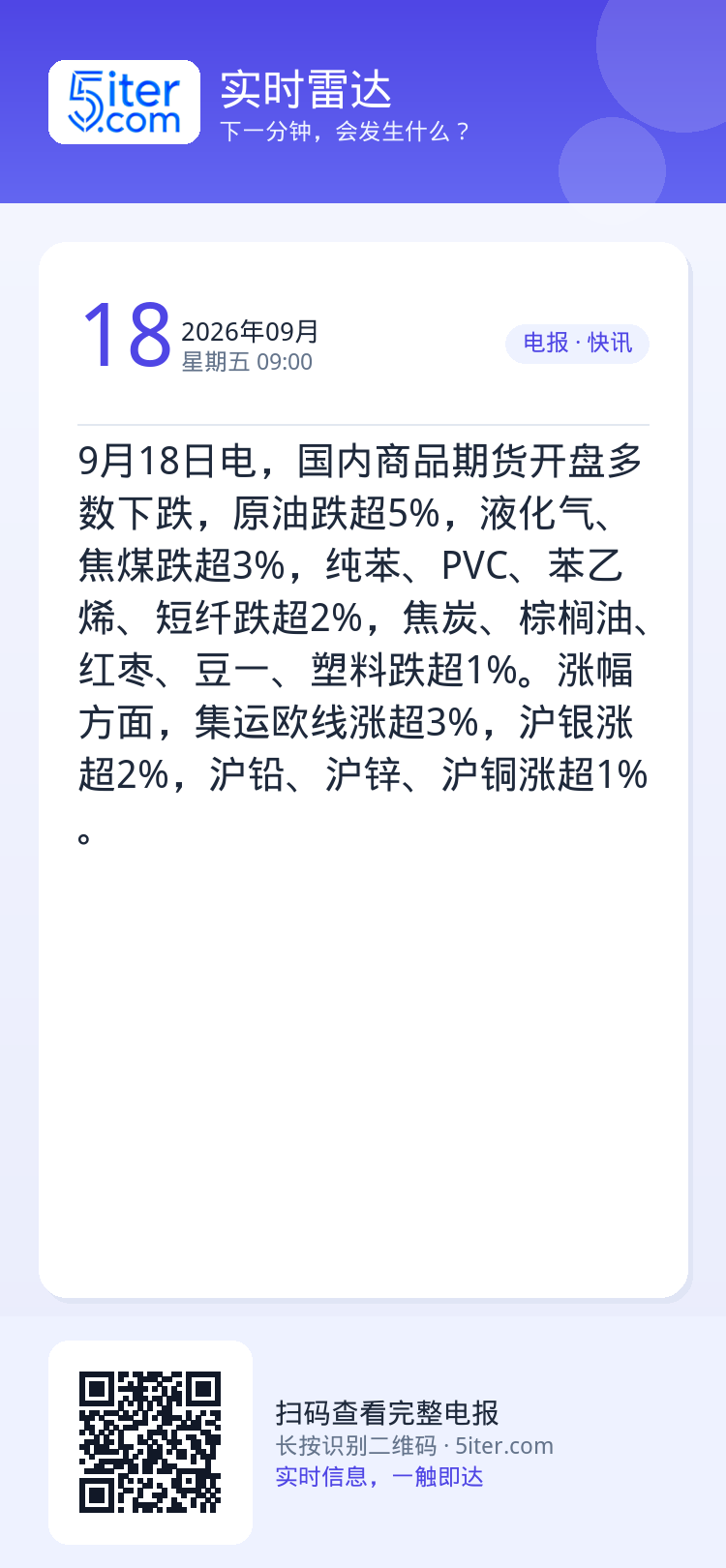 9月18日电，国内商品期货开盘多数下跌，原油跌超5%，液化气、焦煤跌超3%，纯苯、PVC、苯乙烯、短纤跌超2%，焦炭、棕