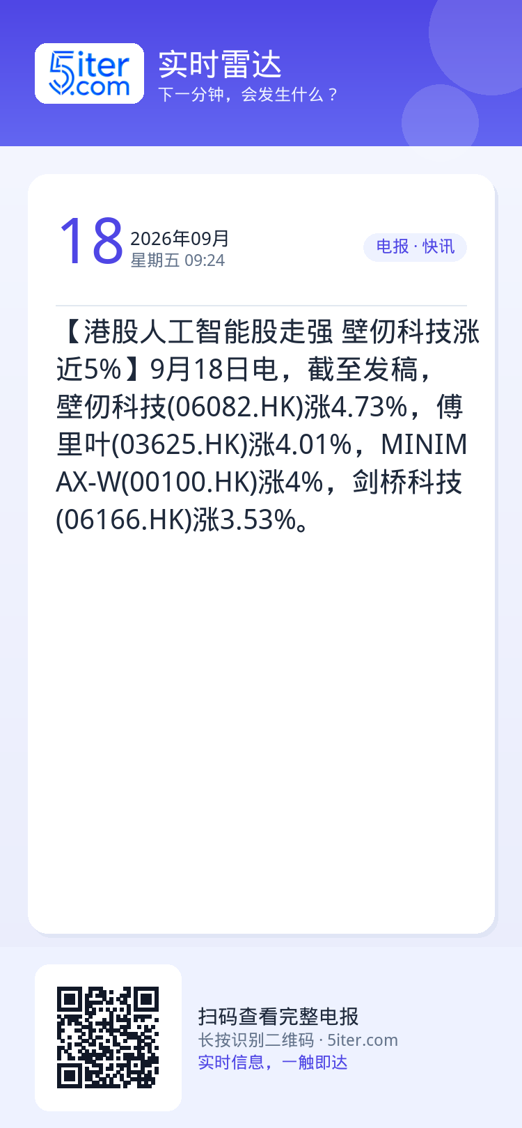 【港股人工智能股走强 壁仞科技涨近5%】9月18日电，截至发稿，壁仞科技(06082.HK)涨4.73%，傅里叶(036