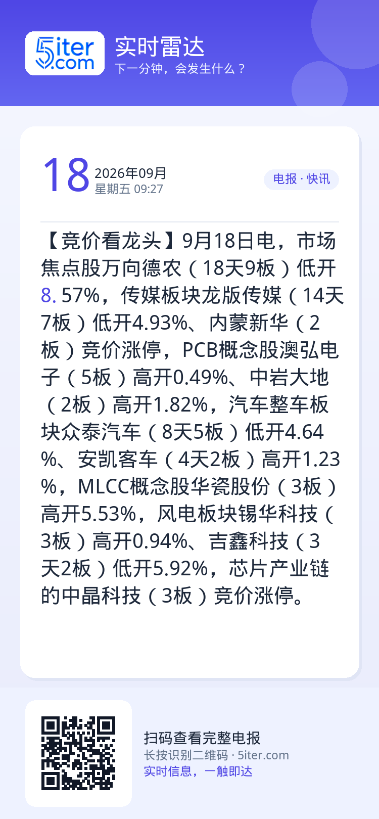 【竞价看龙头】9月18日电，市场焦点股万向德农（18天9板）低开8.57%，传媒板块龙版传媒（14天7板）低开4.93%