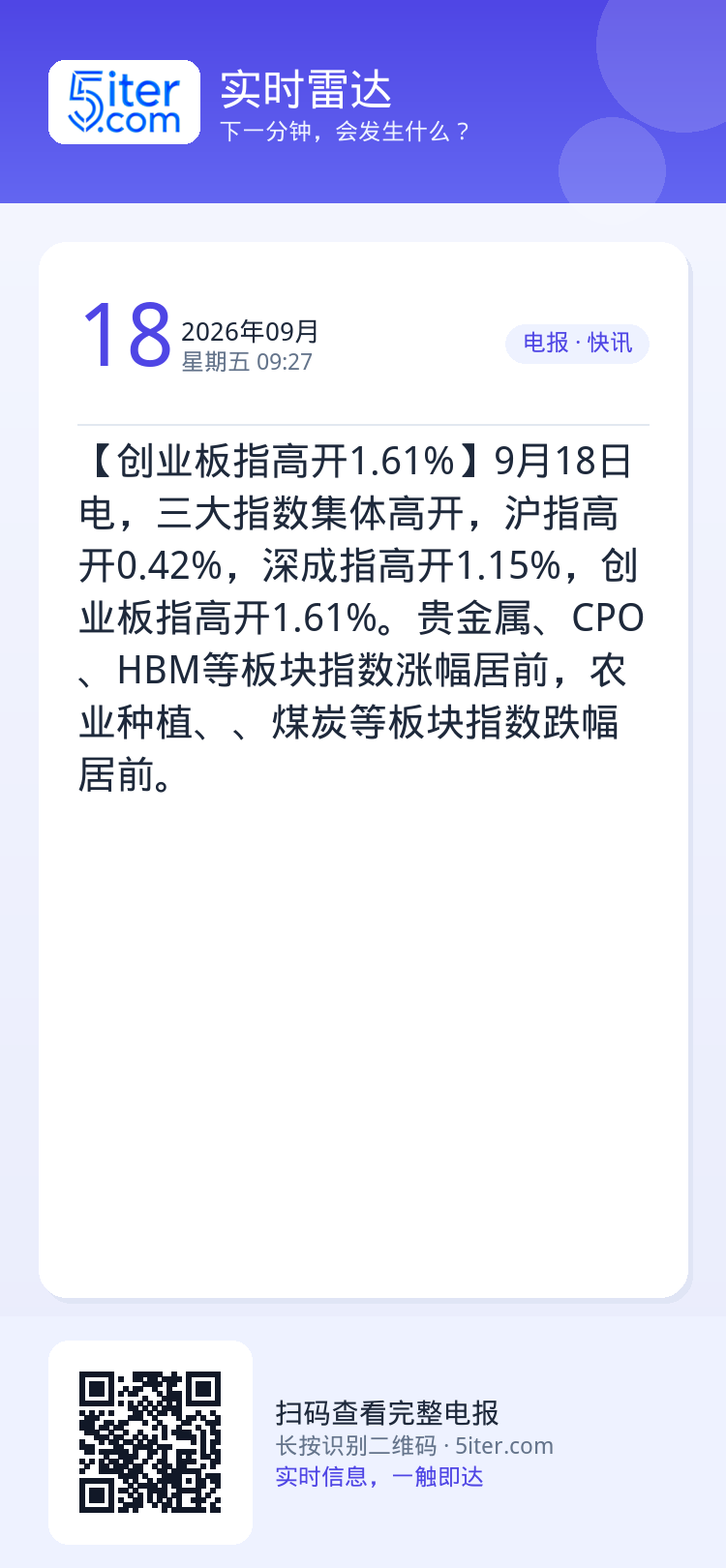 【创业板指高开1.61%】9月18日电，三大指数集体高开，沪指高开0.42%，深成指高开1.15%，创业板指高开1.61