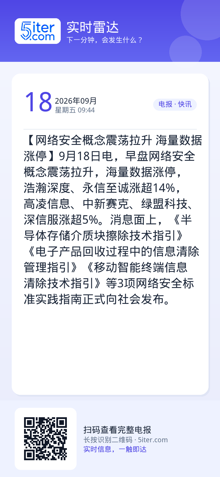 【网络安全概念震荡拉升 海量数据涨停】9月18日电，早盘网络安全概念震荡拉升，海量数据涨停，浩瀚深度、永信至诚涨超14%