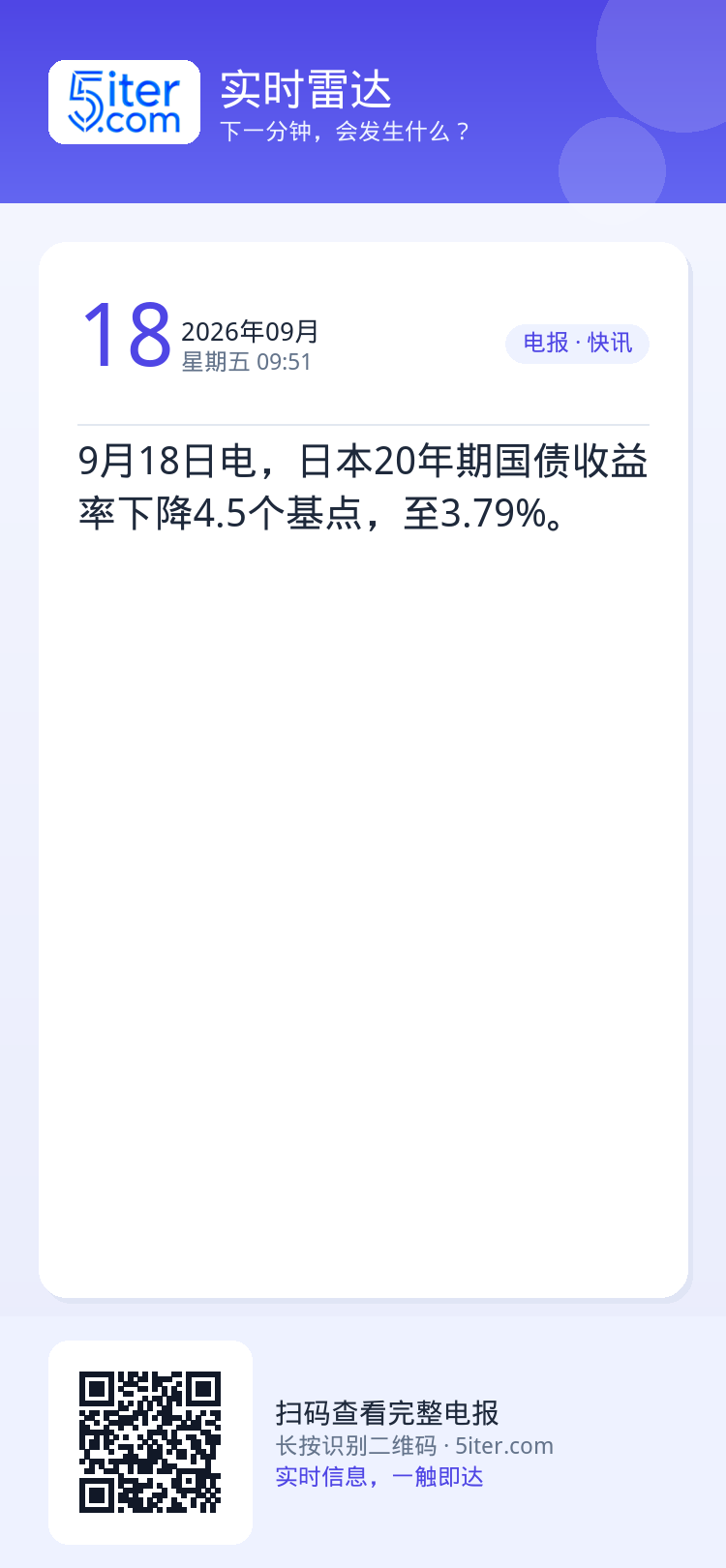 9月18日电，日本20年期国债收益率下降4.5个基点，至3.79%。