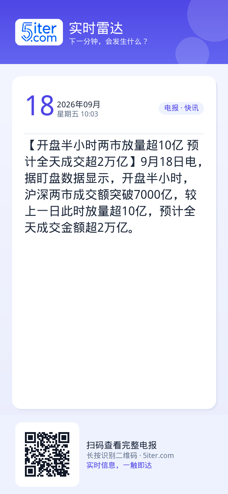 【开盘半小时两市放量超10亿 预计全天成交超2万亿】9月18日电，据盯盘数据显示，开盘半小时，沪深两市成交额突破7000