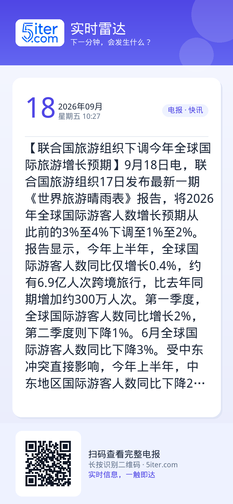 【联合国旅游组织下调今年全球国际旅游增长预期】9月18日电，联合国旅游组织17日发布最新一期《世界旅游晴雨表》报告，将2