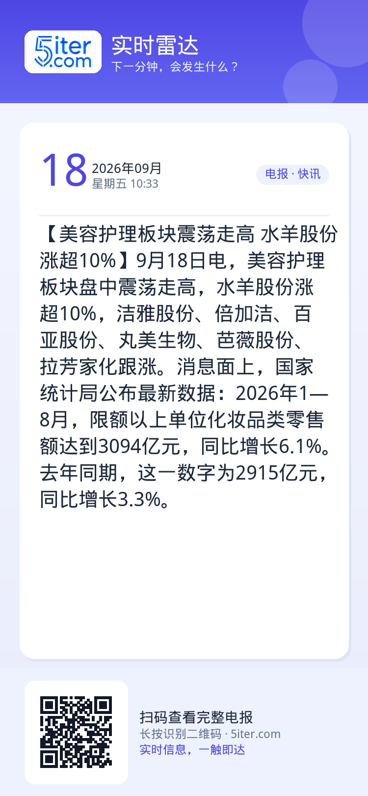 【美容护理板块震荡走高 水羊股份涨超10%】9月18日电，美容护理板块盘中震荡走高，水羊股份涨超10%，洁雅股份、倍加洁