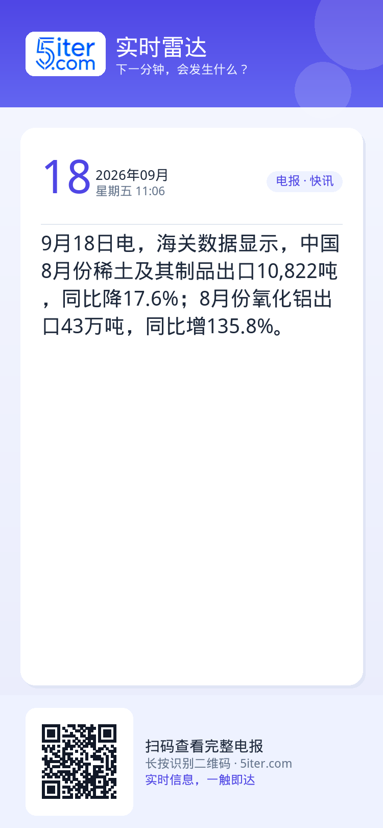 9月18日电，海关数据显示，中国8月份稀土及其制品出口10,822吨，同比降17.6%；8月份氧化铝出口43万吨，同比增