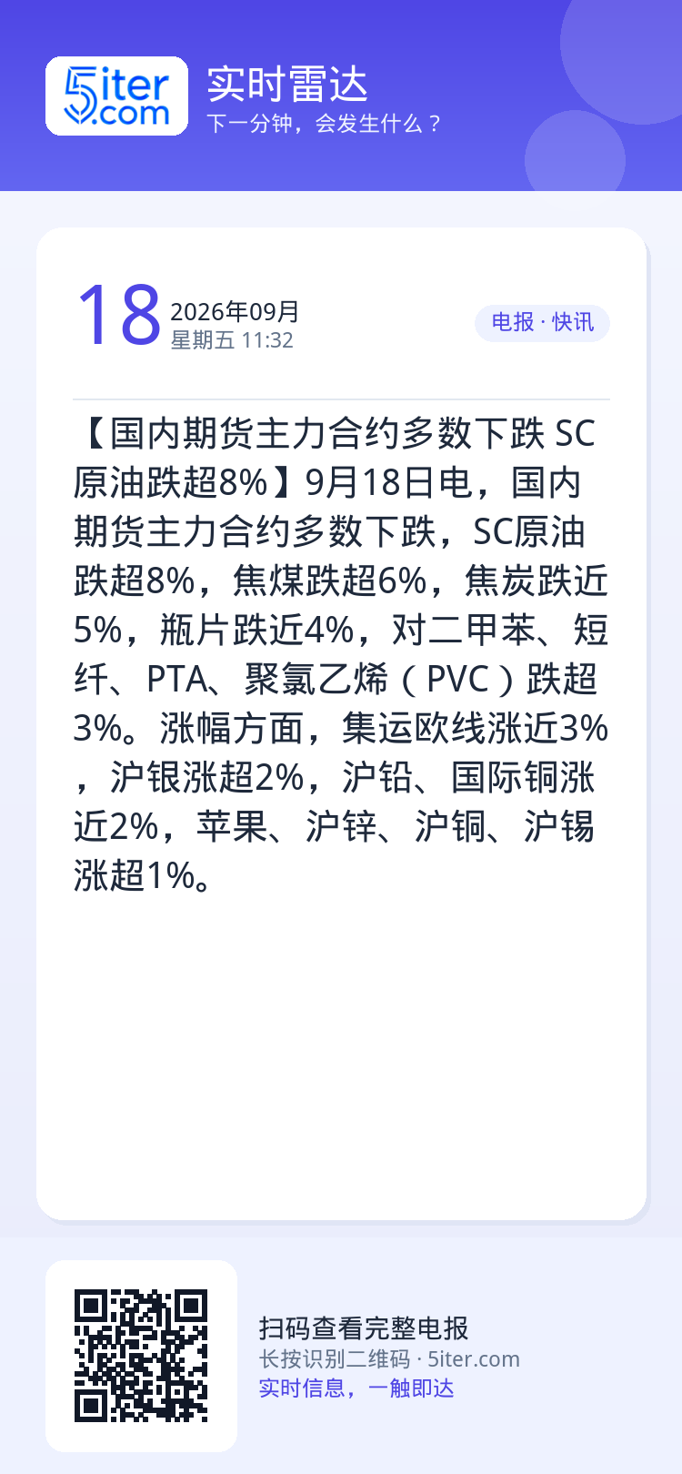 【国内期货主力合约多数下跌 SC原油跌超8%】9月18日电，国内期货主力合约多数下跌，SC原油跌超8%，焦煤跌超6%，焦