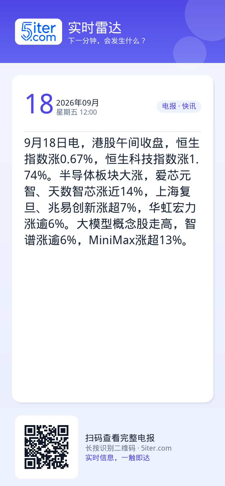 9月18日电，港股午间收盘，恒生指数涨0.67%，恒生科技指数涨1.74%。半导体板块大涨，爱芯元智、天数智芯涨近14%