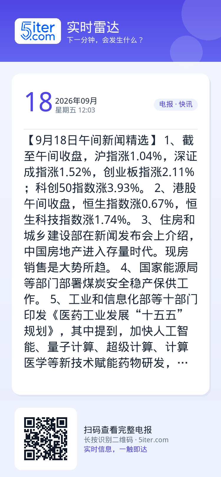 【9月18日午间新闻精选】
1、截至午间收盘，沪指涨1.04%，深证成指涨1.52%，创业板指涨2.11%；科创50指数