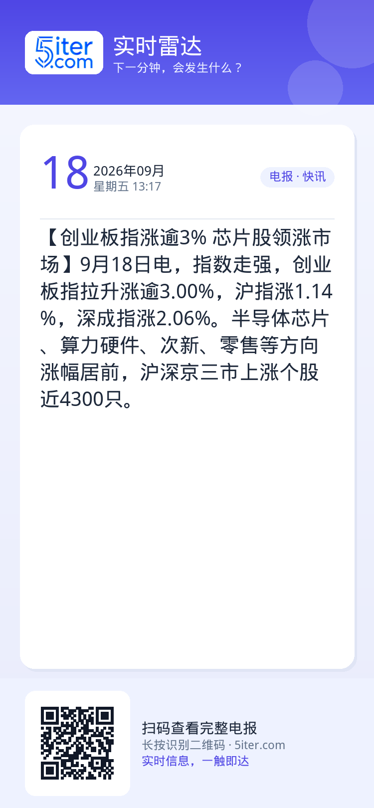 【创业板指涨逾3% 芯片股领涨市场】9月18日电，指数走强，创业板指拉升涨逾3.00%，沪指涨1.14%，深成指涨2.0
