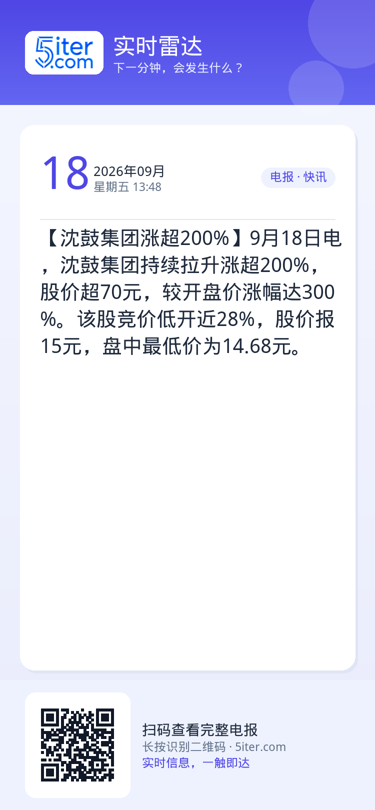 【沈鼓集团涨超200%】9月18日电，沈鼓集团持续拉升涨超200%，股价超70元，较开盘价涨幅达300%。该股竞价低开近