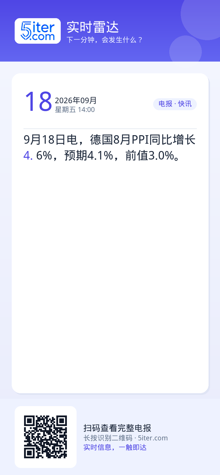 9月18日电，德国8月PPI同比增长4.6%，预期4.1%，前值3.0%。