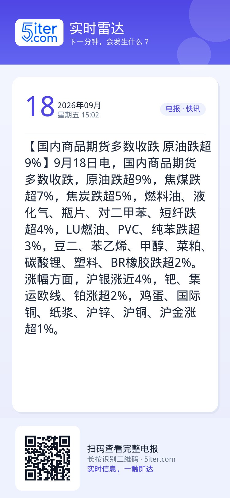 【国内商品期货多数收跌 原油跌超9%】9月18日电，国内商品期货多数收跌，原油跌超9%，焦煤跌超7%，焦炭跌超5%，燃料