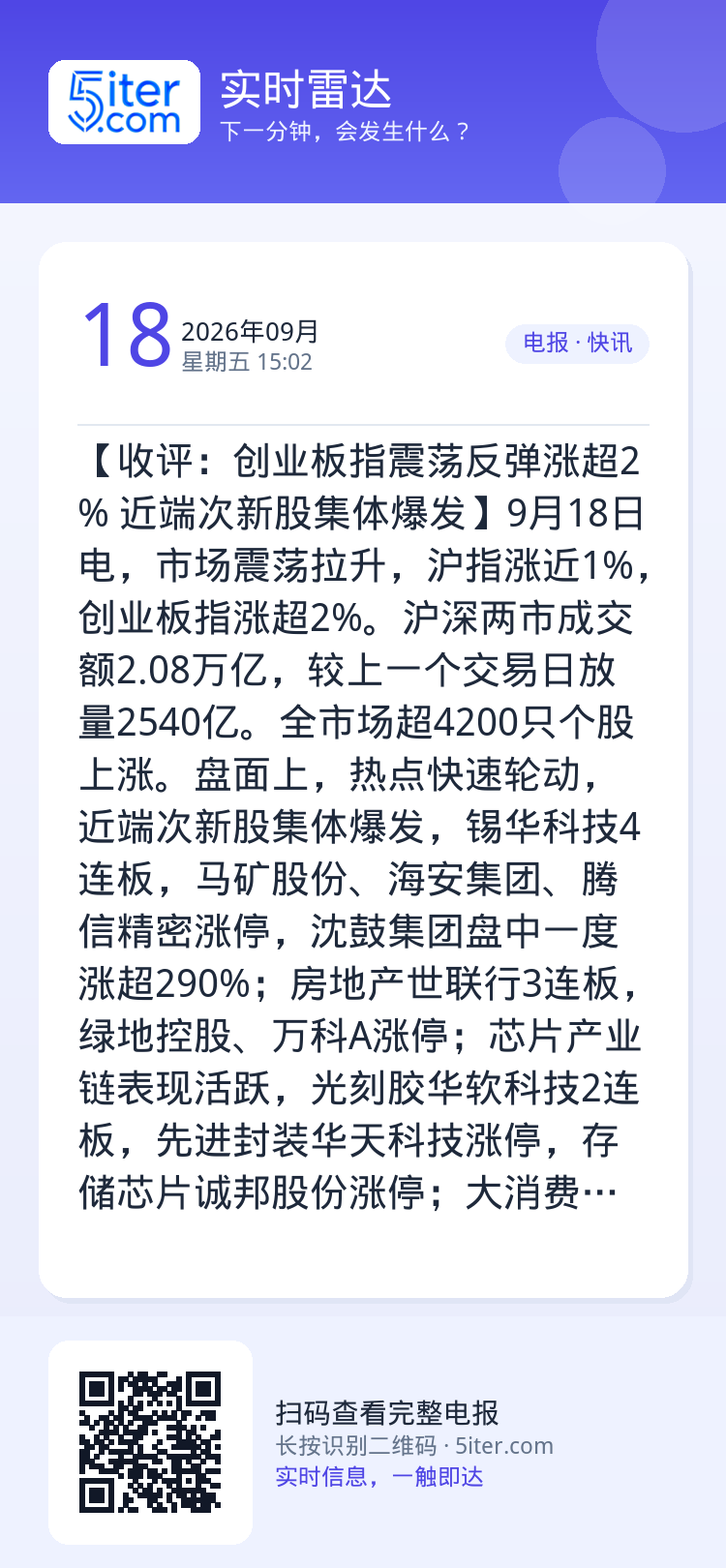 【收评：创业板指震荡反弹涨超2% 近端次新股集体爆发】9月18日电，市场震荡拉升，沪指涨近1%，创业板指涨超2%。沪深两