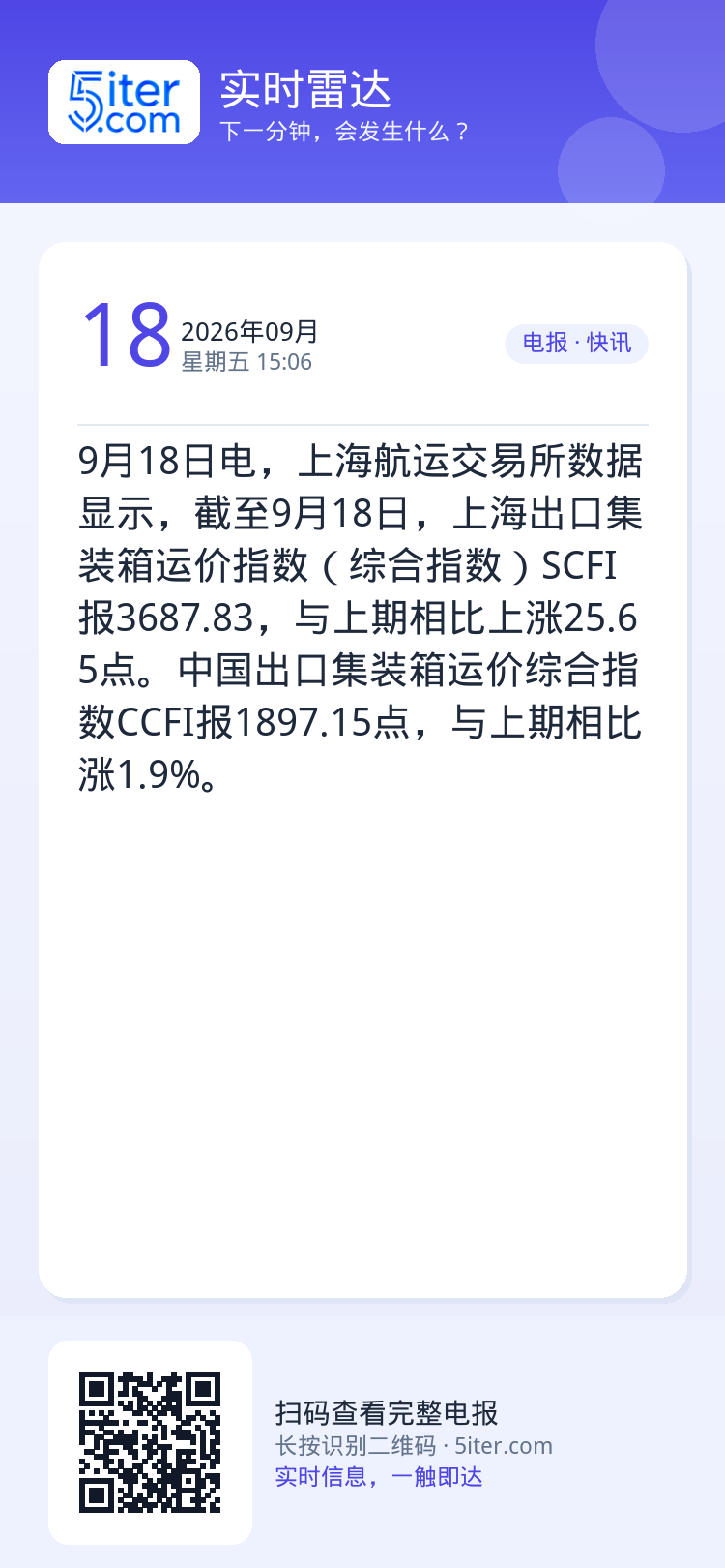 9月18日电，上海航运交易所数据显示，截至9月18日，上海出口集装箱运价指数（综合指数）SCFI报3687.83，与上期