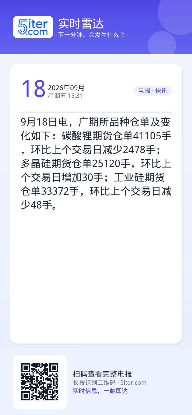 9月18日电，广期所品种仓单及变化如下：碳酸锂期货仓单41105手，环比上个交易日减少2478手；多晶硅期货仓单2512