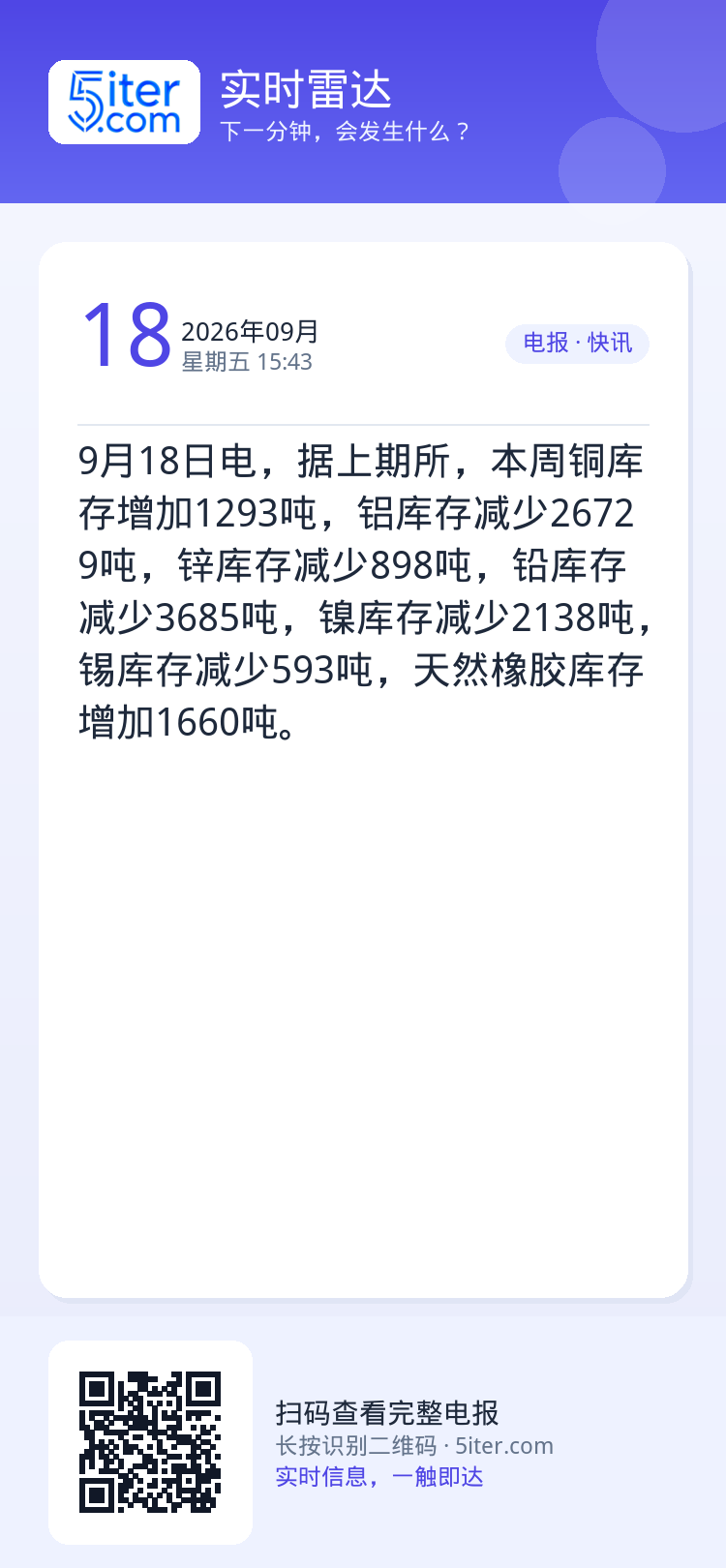 9月18日电，据上期所，本周铜库存增加1293吨，铝库存减少26729吨，锌库存减少898吨，铅库存减少3685吨，镍库