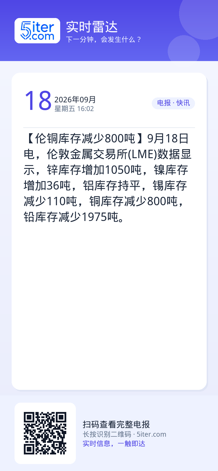 【伦铜库存减少800吨】9月18日电，伦敦金属交易所(LME)数据显示，锌库存增加1050吨，镍库存增加36吨，铝库存持