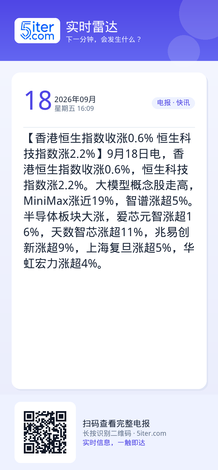 【香港恒生指数收涨0.6% 恒生科技指数涨2.2%】9月18日电，香港恒生指数收涨0.6%，恒生科技指数涨2.2%。大模