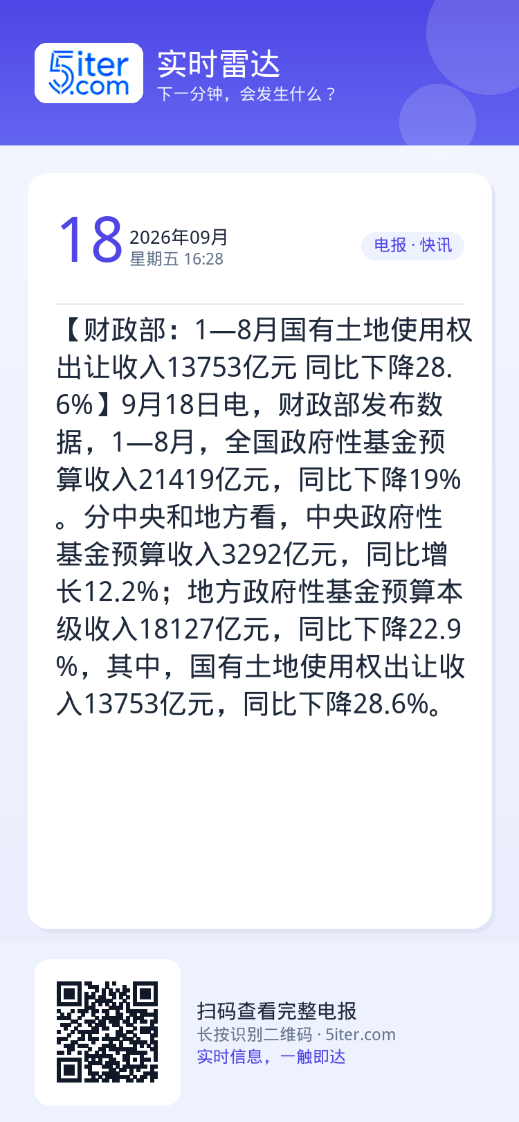 【财政部：1—8月国有土地使用权出让收入13753亿元 同比下降28.6%】9月18日电，财政部发布数据，1—8月，全国